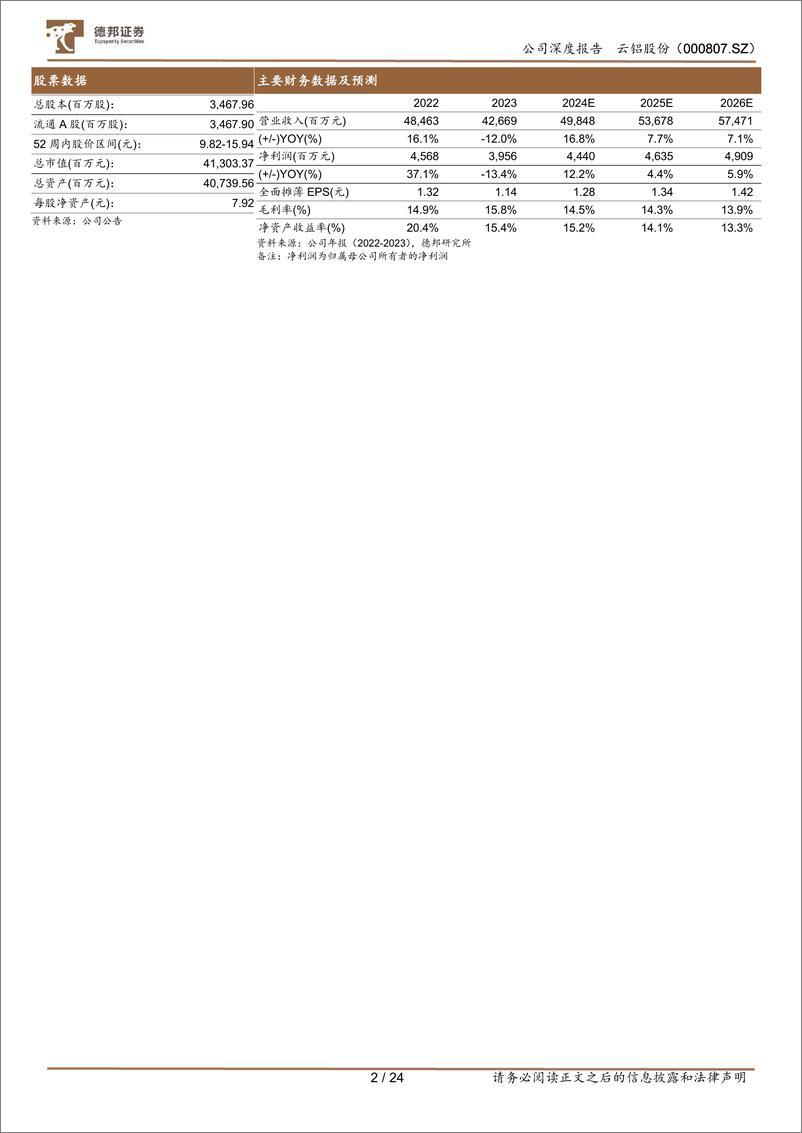 《云铝股份(000807)一体化产能利好铝盈利，受益几何？-240830-德邦证券-24页》 - 第2页预览图