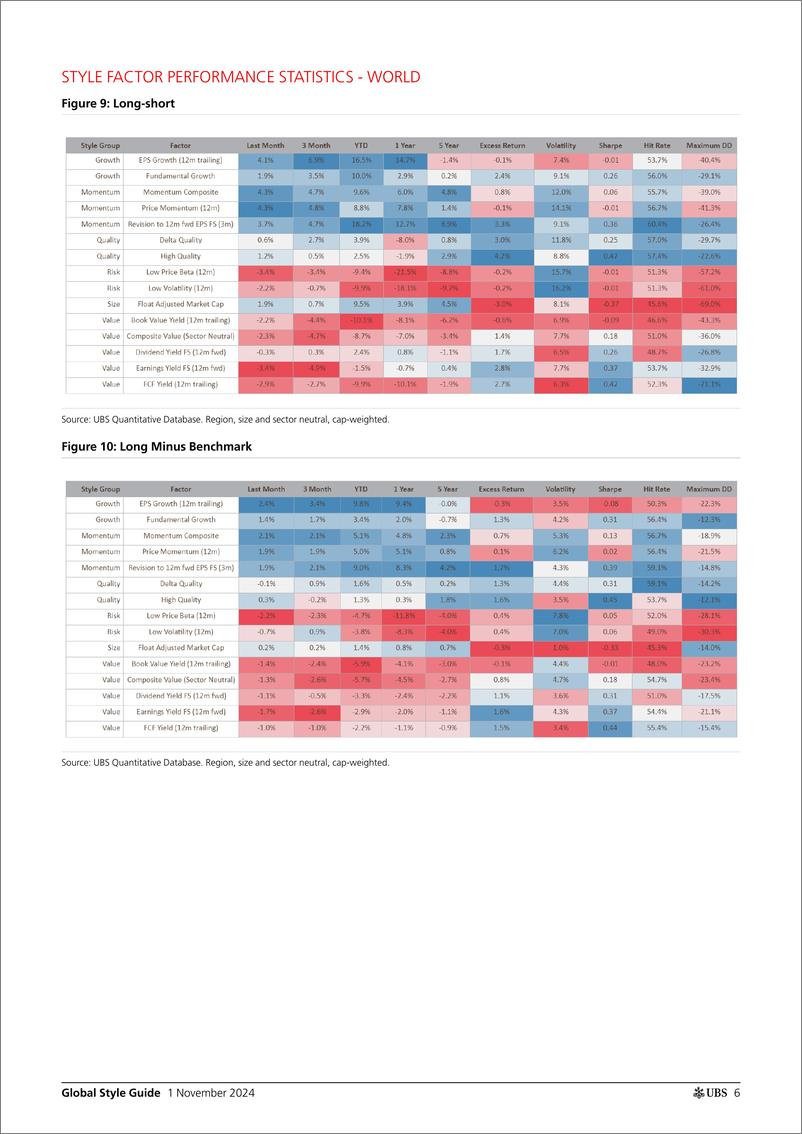 《UBS Equities-Global Style Guide _Global Equities Down with Clear Style Pr...-111261158》 - 第6页预览图