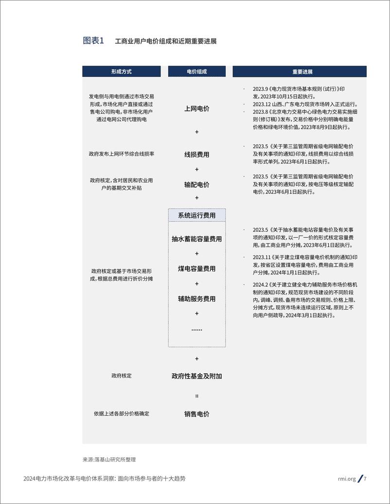 《电力市场化改革与电价体系洞察-54页》 - 第7页预览图