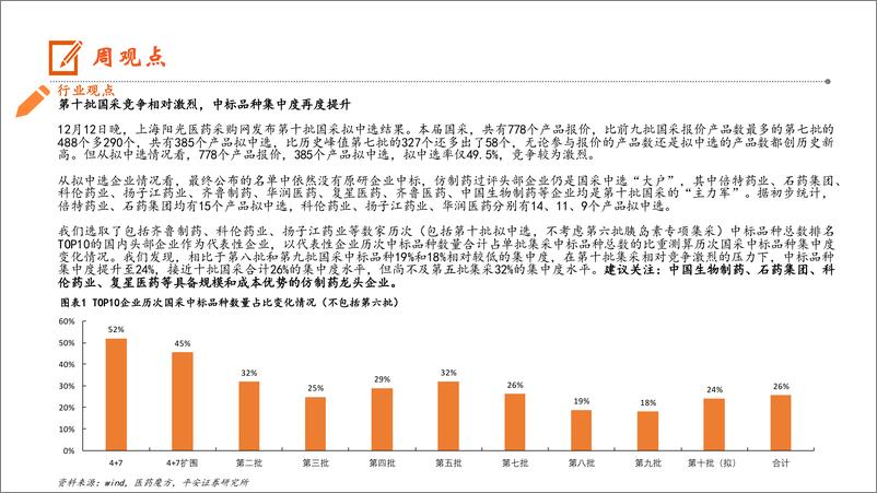 《生物医药行业：第十批国采竞争相对激烈，中标品种集中度再度提升-241215-平安证券-14页》 - 第2页预览图