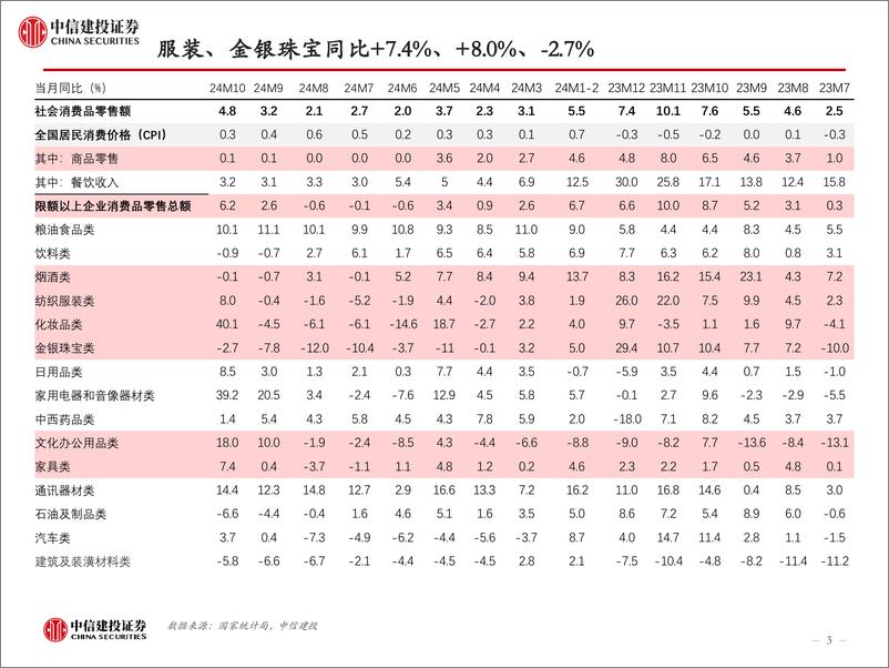 《商业贸易行业24W46：金价快速回落，10月国内家具、服装社零增速改善-241117-中信建投-51页》 - 第3页预览图