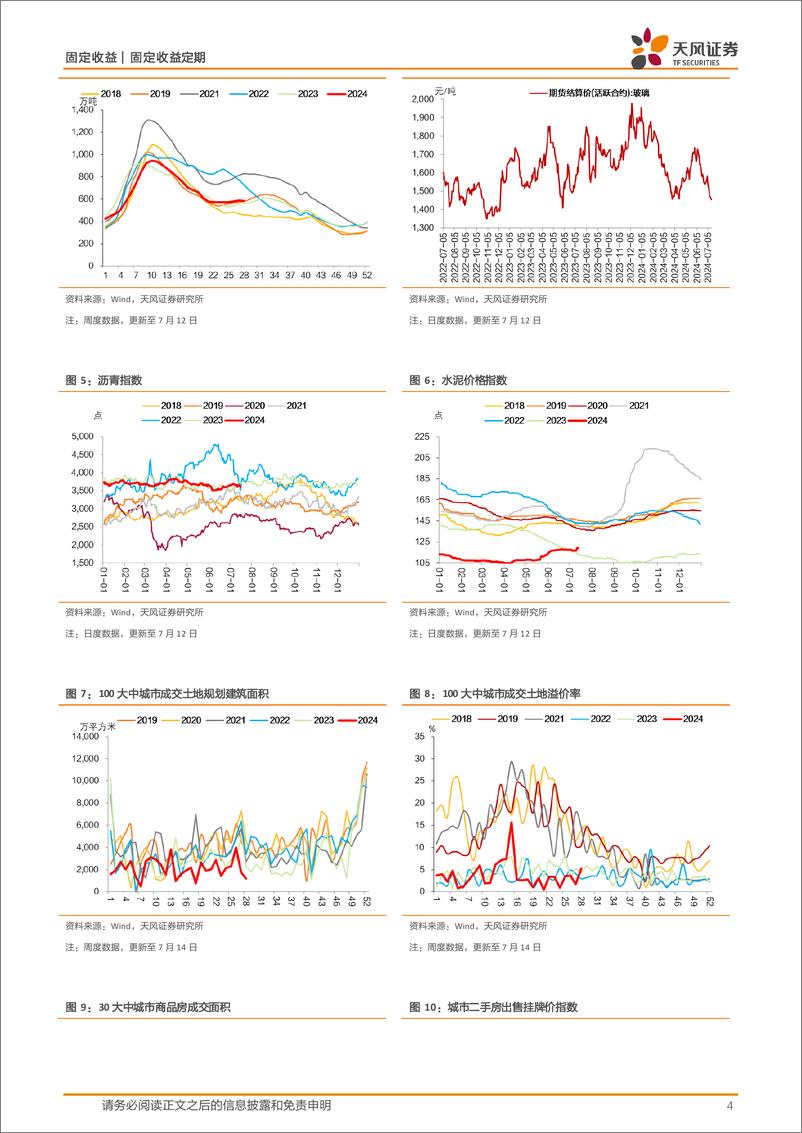 《国内需求周度跟踪：土地成交溢价率回升，开工率表现分化，螺纹钢消费仍然弱于季节性，水泥和猪肉价格回升-240716-天风证券-10页》 - 第4页预览图