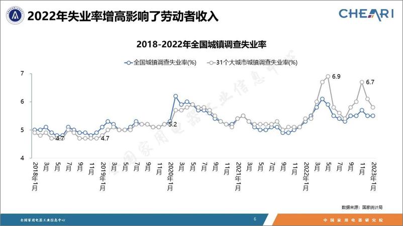 《中国家用电器研究院：2022年中国家电行业年度报告-35页》 - 第7页预览图