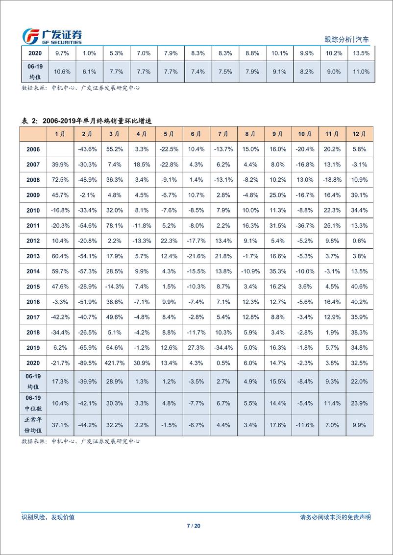 《汽车行业21年数据点评系列之三：乘用车需求稳中向好，1月终端增速录得23.4%-20210226-广发证券-20页》 - 第7页预览图