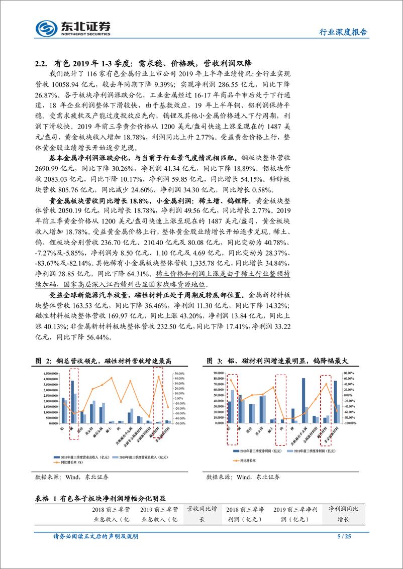 《有色金属行业深度报告：金属价格趋势走弱，营收利润双降，首配永磁、钴-20191101-东北证券-25页》 - 第6页预览图