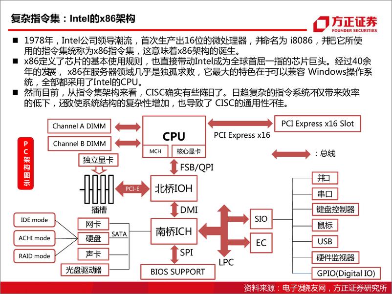 《半导体行业专题报告：国产CPU之曙光-20200320-方正证券-28页》 - 第8页预览图