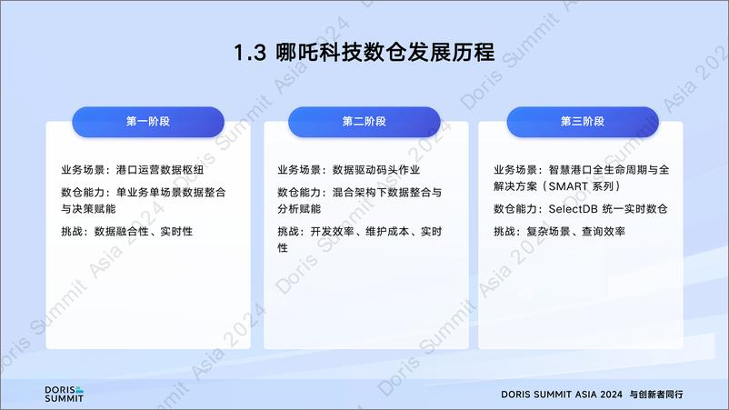 《哪吒科技_邓宇超__SelectDB实时数仓在智慧港口中的应用实践》 - 第7页预览图