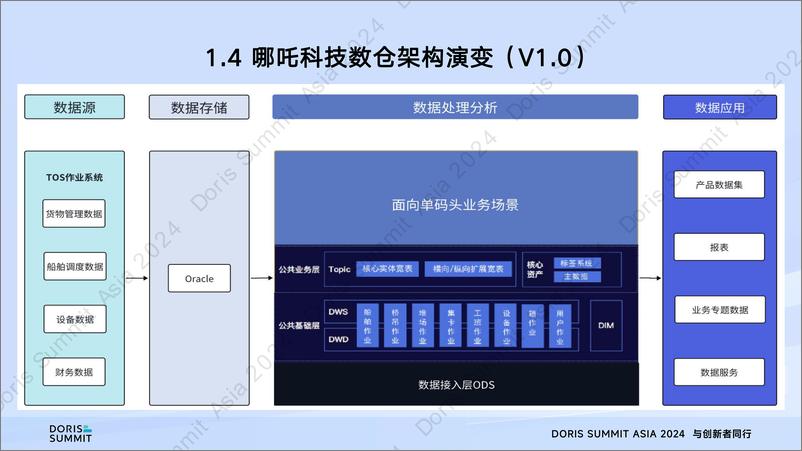 《哪吒科技_邓宇超__SelectDB实时数仓在智慧港口中的应用实践》 - 第8页预览图