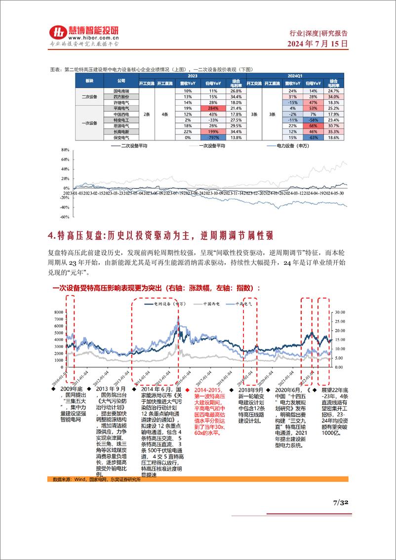 《特高压行业深度：发展历程、市场空间、海外机遇及相关公司深度梳理-慧博智能投研》 - 第7页预览图