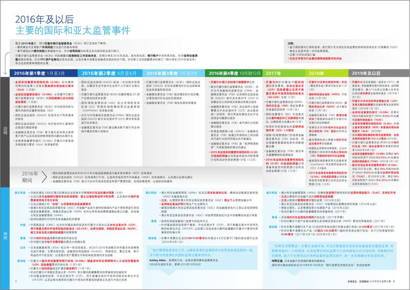 《2016年亚太地区金融服务监管展望-zh-151215》 - 第8页预览图