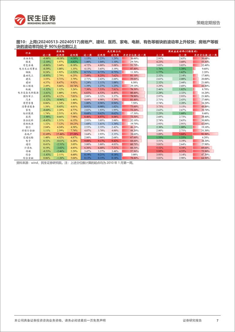 《民生证券-资金跟踪系列之一百二十：市场热度回落至春节低点，交易型资金回补放缓》 - 第7页预览图