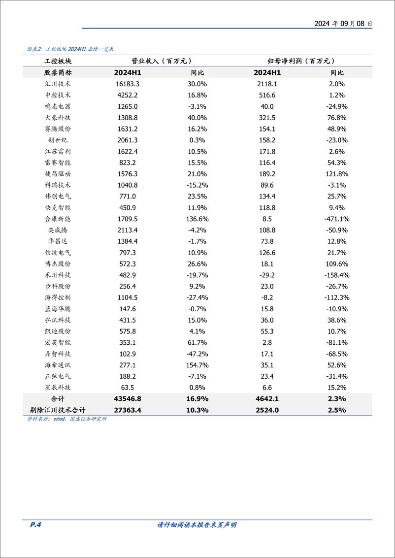 《机械设备行业工控%26机器人2024中报综述：结构性机会尚存，拐点仍需等待-240908-国盛证券-12页》 - 第4页预览图