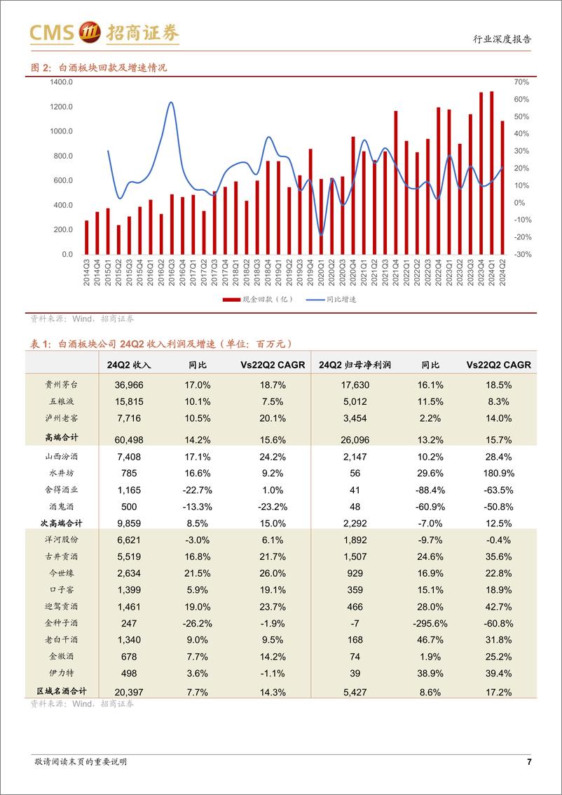 《食品饮料行业2024年中报总结：白酒平稳过渡，食品调整为主-240901-招商证券-24页》 - 第7页预览图