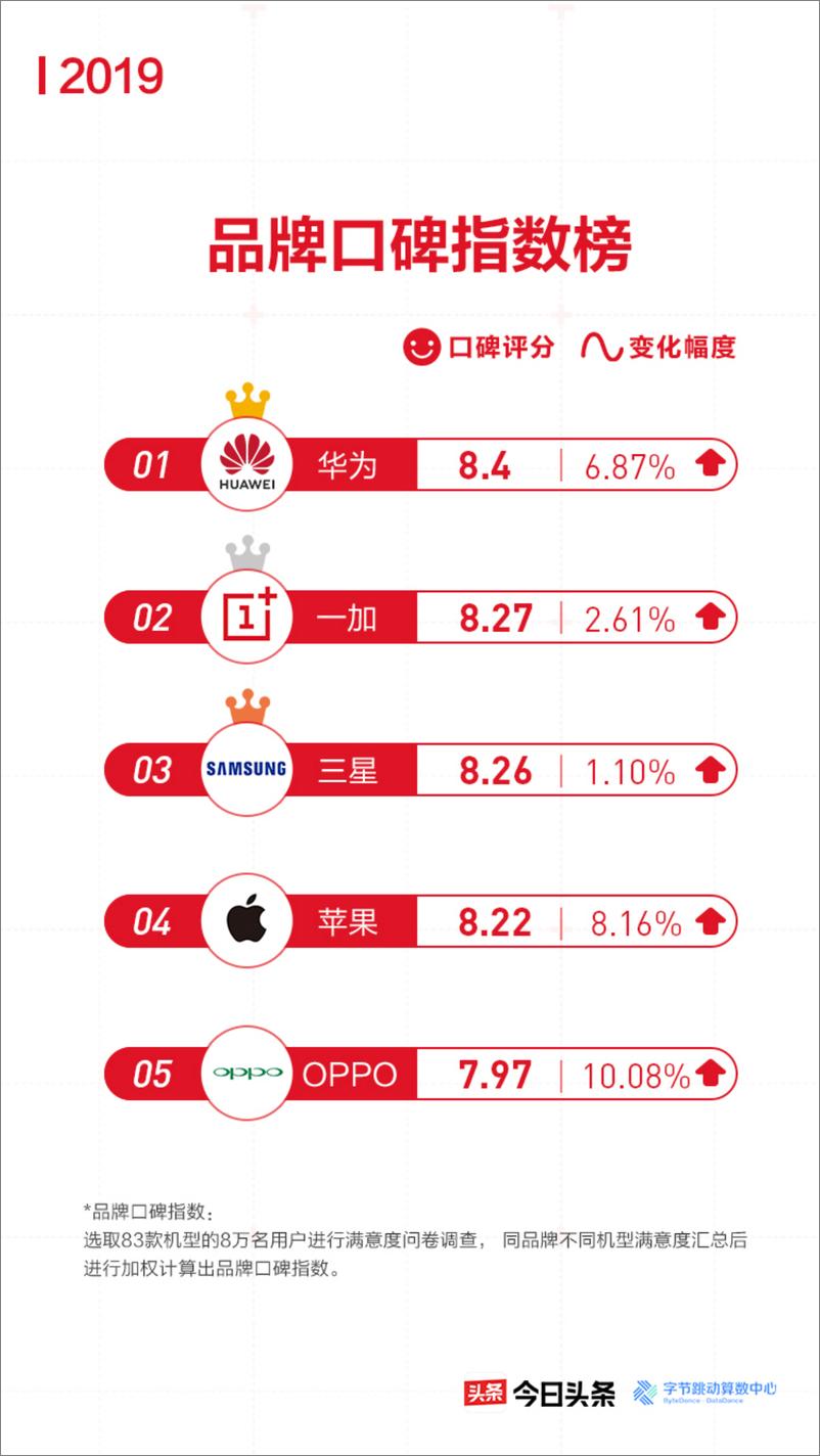 《字节跳动-2019今日头条315大众评机报告（手机）-2019.3-22页》 - 第5页预览图