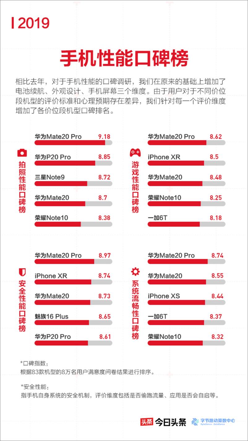 《字节跳动-2019今日头条315大众评机报告（手机）-2019.3-22页》 - 第7页预览图