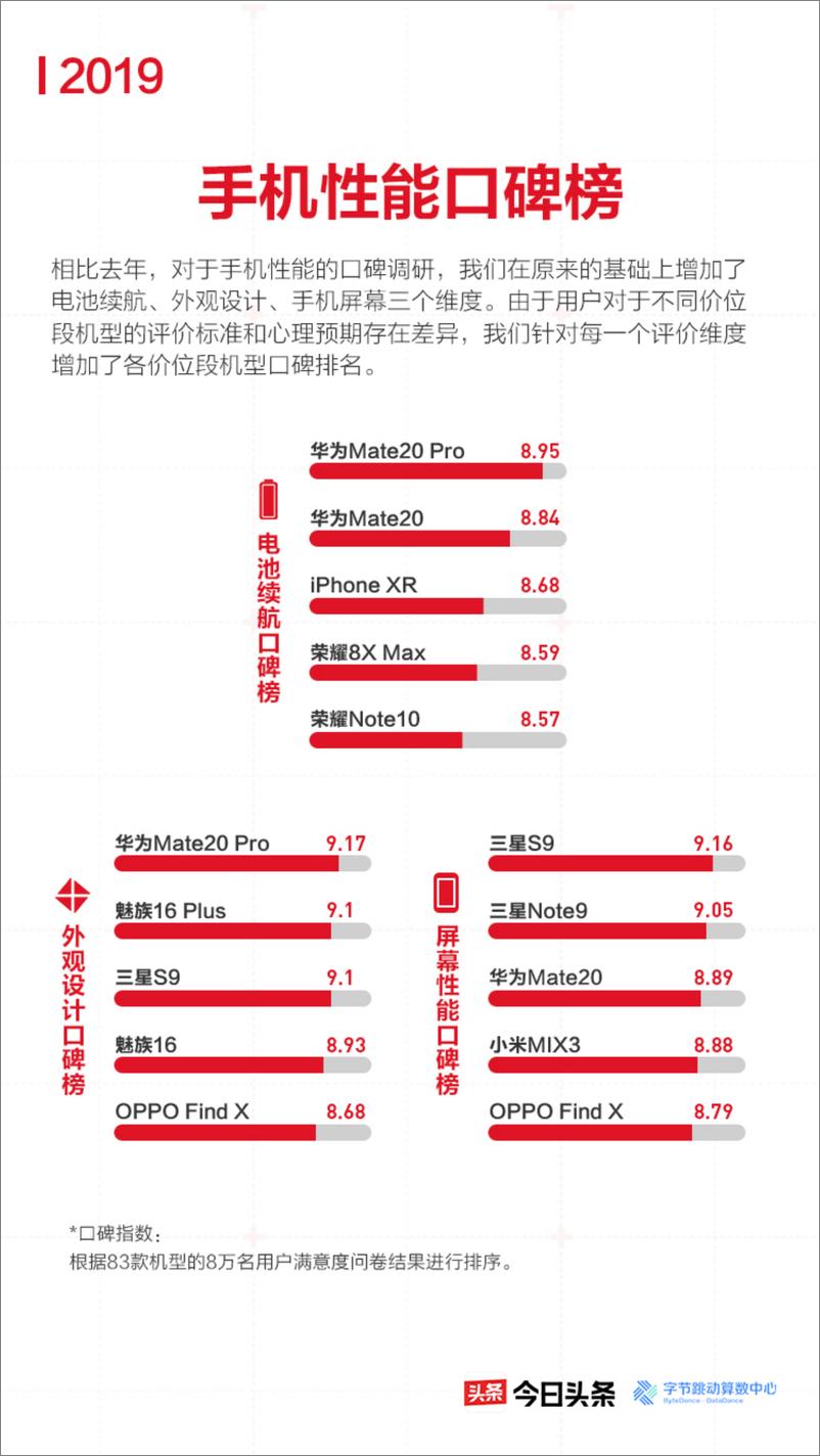 《字节跳动-2019今日头条315大众评机报告（手机）-2019.3-22页》 - 第8页预览图