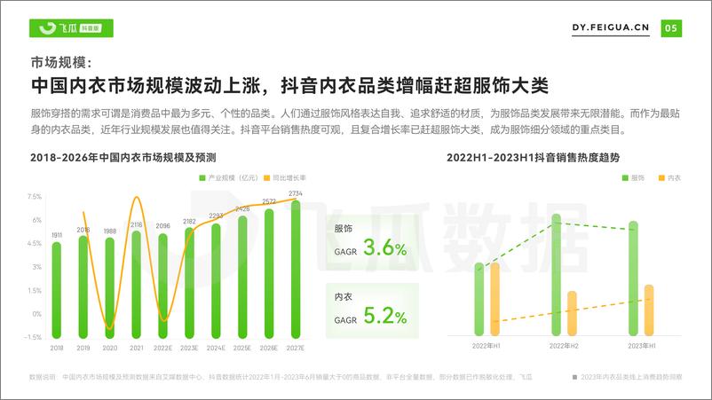 《飞瓜-2023年内衣品类线上消费趋势洞察-2023.10-30页》 - 第7页预览图