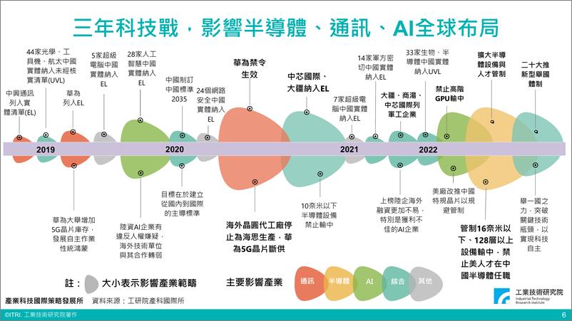 《2023国际变局下台湾科技产业展望（演讲PPT）-39页》 - 第7页预览图