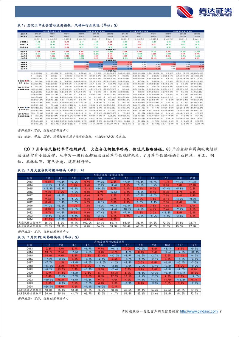 《行业配置主线探讨：底仓上游%26出海，增配地产和低位成长-240706-信达证券-26页》 - 第7页预览图