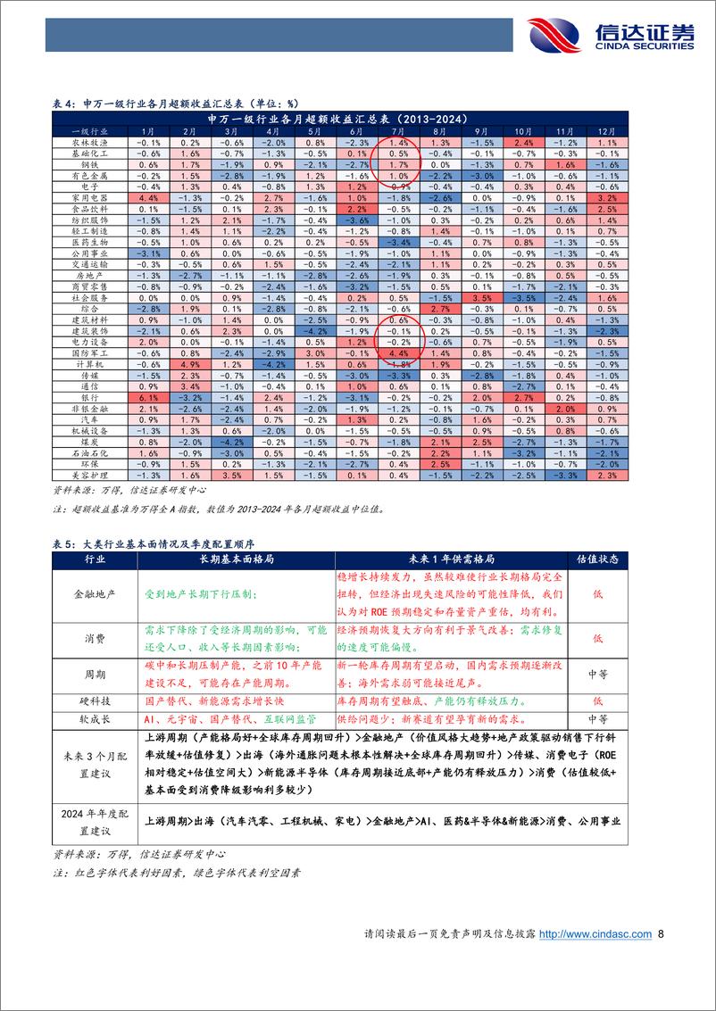 《行业配置主线探讨：底仓上游%26出海，增配地产和低位成长-240706-信达证券-26页》 - 第8页预览图