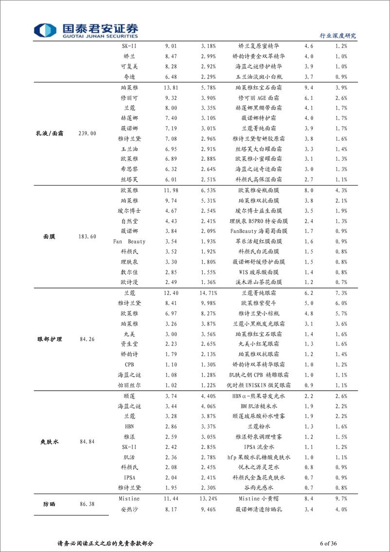 《国泰君安-化妆品基础研究框架系列之产品篇借鉴他山之石，探讨生命周期》 - 第6页预览图