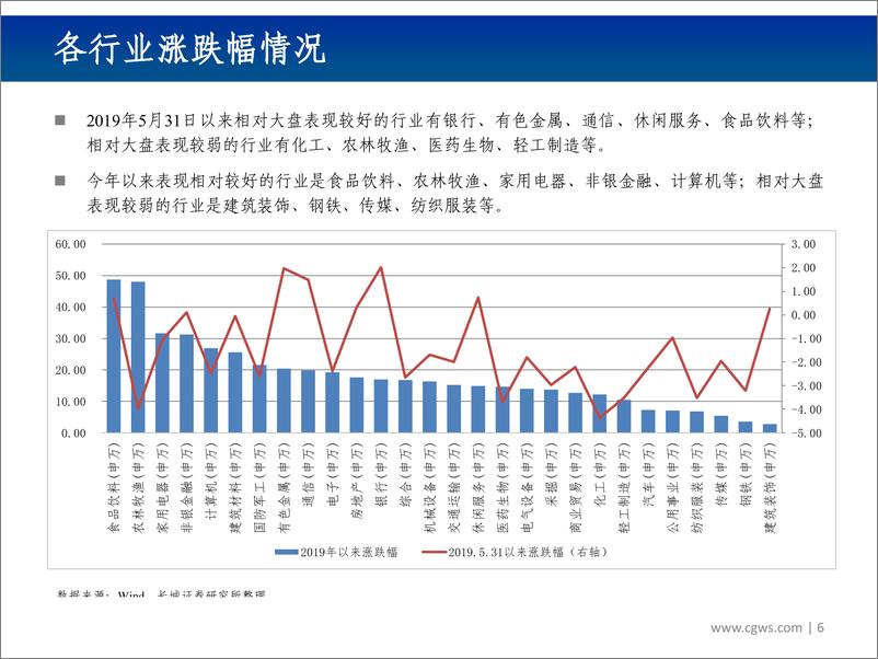 《行业比较双周报第五十三期：向上空间可能大于向下空间-20190617-长城证券-32页》 - 第7页预览图