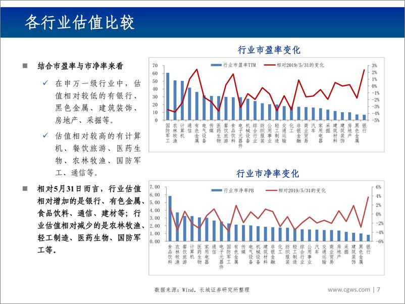 《行业比较双周报第五十三期：向上空间可能大于向下空间-20190617-长城证券-32页》 - 第8页预览图