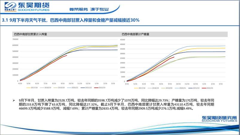 《白糖月报：郑糖跟涨原糖，关注去库和进口-20221018-东吴期货-20页》 - 第7页预览图