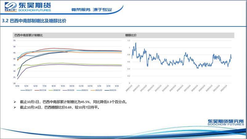 《白糖月报：郑糖跟涨原糖，关注去库和进口-20221018-东吴期货-20页》 - 第8页预览图