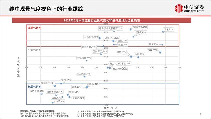 《基本面量化系列：行业景气度定期跟踪报告，Q2稳增长结构性改善显著，关注低估值板块基本面修复预期-20220727-中信证券-19页》 - 第4页预览图