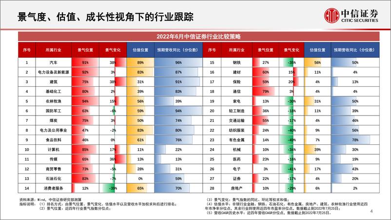 《基本面量化系列：行业景气度定期跟踪报告，Q2稳增长结构性改善显著，关注低估值板块基本面修复预期-20220727-中信证券-19页》 - 第5页预览图