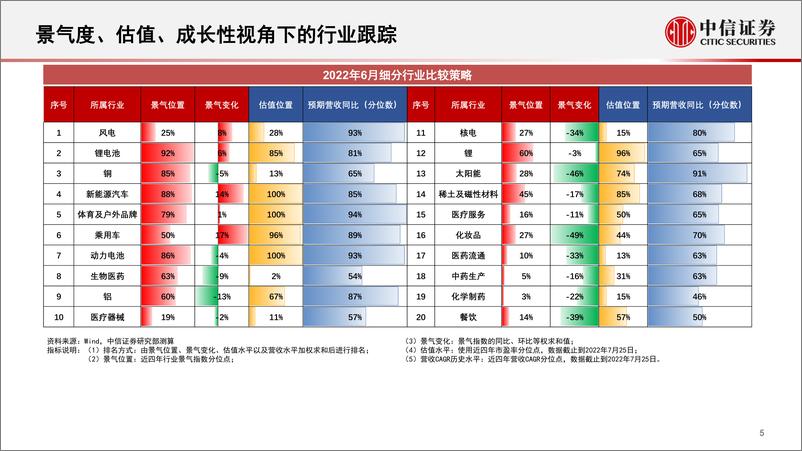 《基本面量化系列：行业景气度定期跟踪报告，Q2稳增长结构性改善显著，关注低估值板块基本面修复预期-20220727-中信证券-19页》 - 第6页预览图