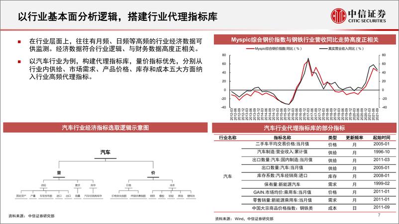 《基本面量化系列：行业景气度定期跟踪报告，Q2稳增长结构性改善显著，关注低估值板块基本面修复预期-20220727-中信证券-19页》 - 第8页预览图