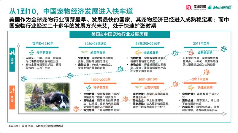 《库润数据&Mob研究院-2022年宠物消费调研报告-2022.11-32页》 - 第5页预览图