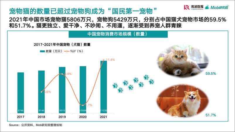 《库润数据&Mob研究院-2022年宠物消费调研报告-2022.11-32页》 - 第6页预览图