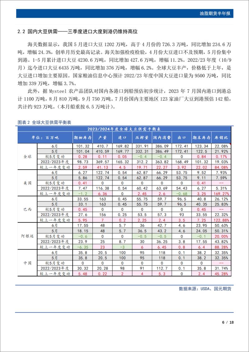 《油脂期货半年报：天气问题存在变数，下半年油脂预计先扬后抑-20230709-国元期货-18页》 - 第7页预览图