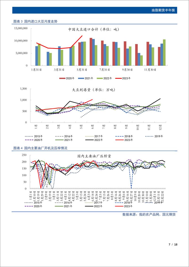 《油脂期货半年报：天气问题存在变数，下半年油脂预计先扬后抑-20230709-国元期货-18页》 - 第8页预览图