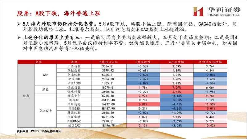 《6-7月经济与资产展望：数据验证期，市场盘桓而行-240606-华西证券-80页》 - 第6页预览图