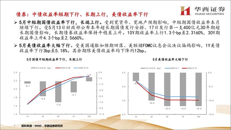 《6-7月经济与资产展望：数据验证期，市场盘桓而行-240606-华西证券-80页》 - 第7页预览图