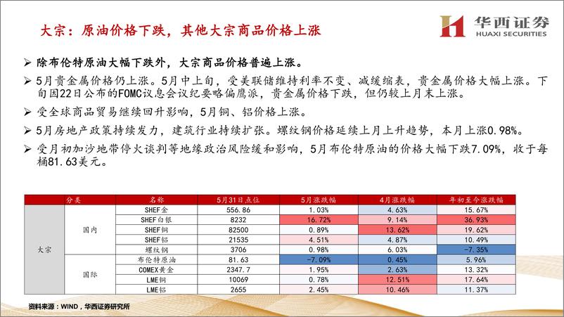 《6-7月经济与资产展望：数据验证期，市场盘桓而行-240606-华西证券-80页》 - 第8页预览图