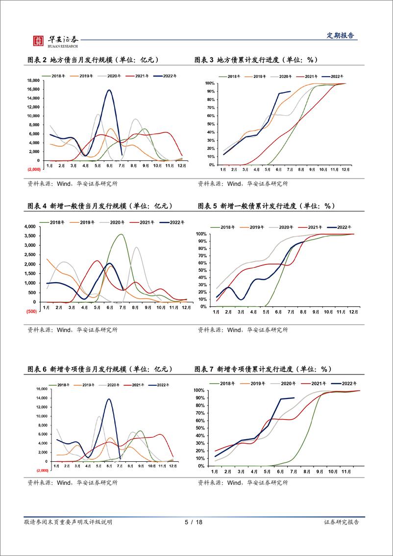 《地方债月报（22年7月）：地方债发行放缓-20220731-华安证券-18页》 - 第6页预览图