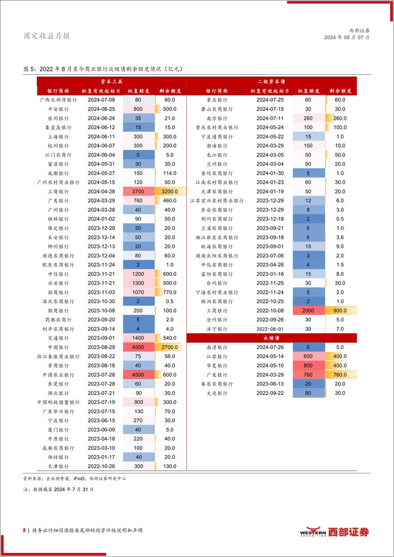 《资本补充工具7月报：哑铃型策略为主，适度下沉增厚收益-240807-西部证券-21页》 - 第8页预览图