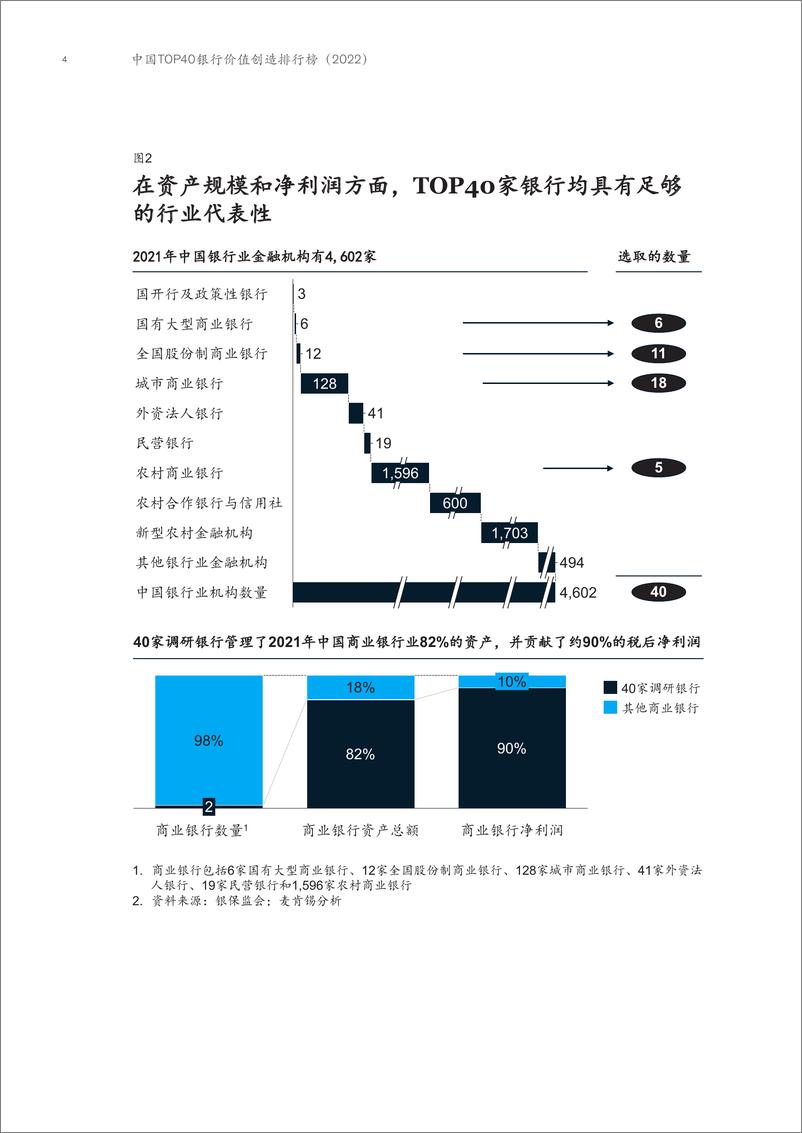 《麦肯中国Top40银行价值创造排行榜2022-72页》 - 第7页预览图