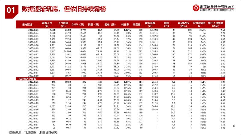 《电商行业：东方甄选，内容为王、持续霸榜，供应链补短板后奔向星辰大海-20220626-浙商证券-26页》 - 第7页预览图