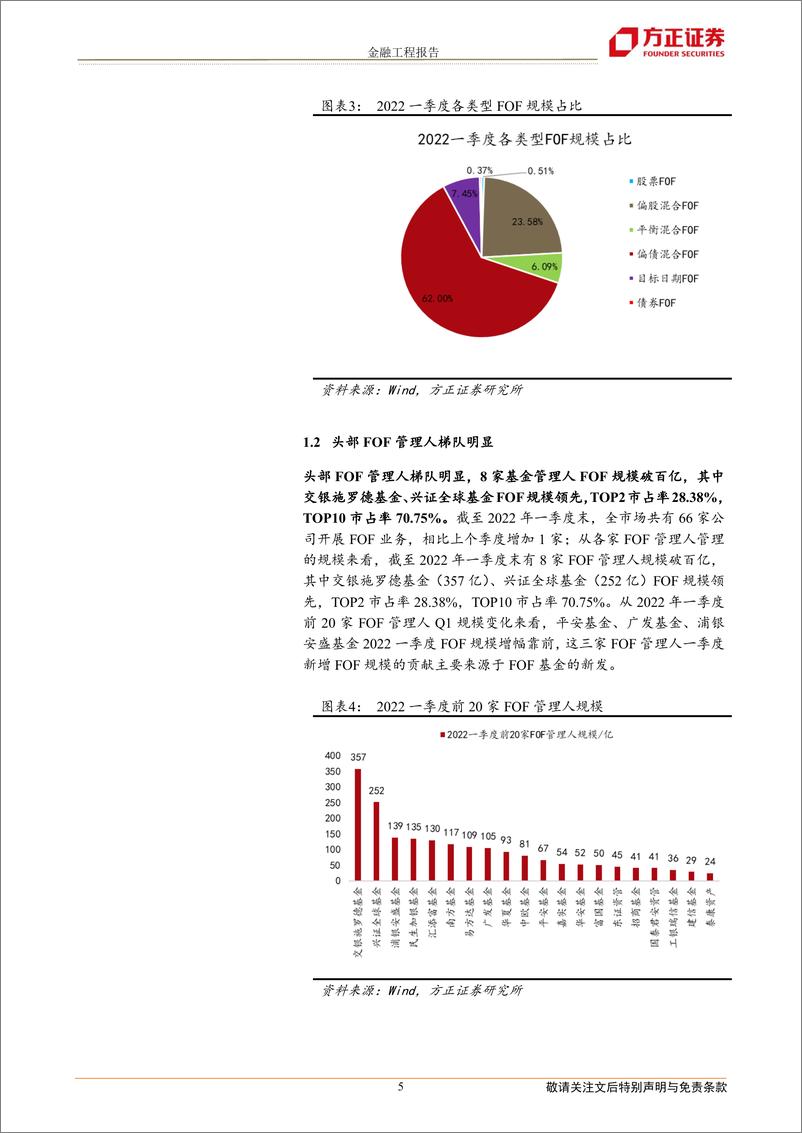 《FOF基金2022一季报分析：新发规模下降，债券配置仓位上升-20220427-方正证券-17页》 - 第6页预览图