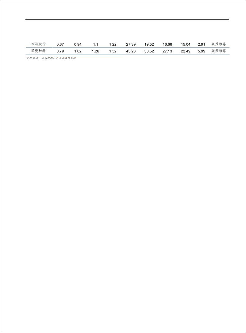 《基础化工行业2022年下半年投资策略：行业高景气有望持续，竞争格局将进入新阶段-20220519-东兴证券-20页》 - 第3页预览图