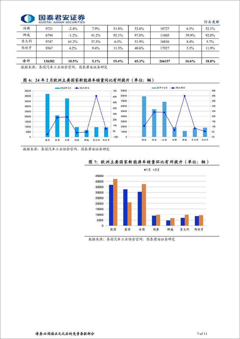 《动力锂电行业新能源汽车2024年2月全球销量点评：销售淡季已过，把握向上拐点-240314-国泰君安-11页》 - 第6页预览图