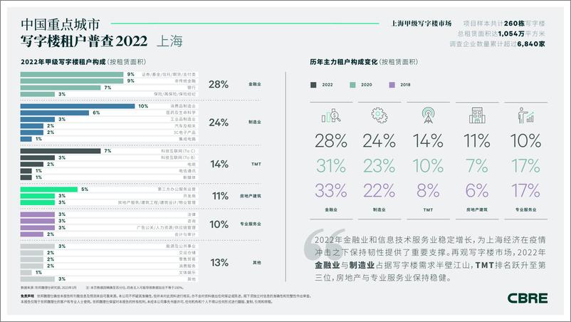 报告《2022年上海甲级写字楼租户普查-2023.03-4页》的封面图片