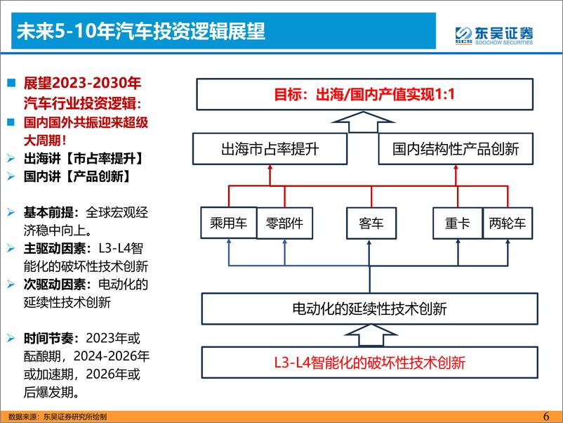 《2023下半年汽车行业投资策略：聚焦【AI智能化+出海】两条主线！-20230621-东吴证券-61页》 - 第7页预览图