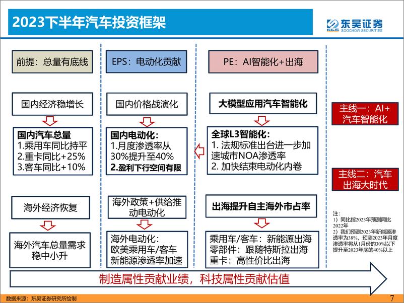 《2023下半年汽车行业投资策略：聚焦【AI智能化+出海】两条主线！-20230621-东吴证券-61页》 - 第8页预览图